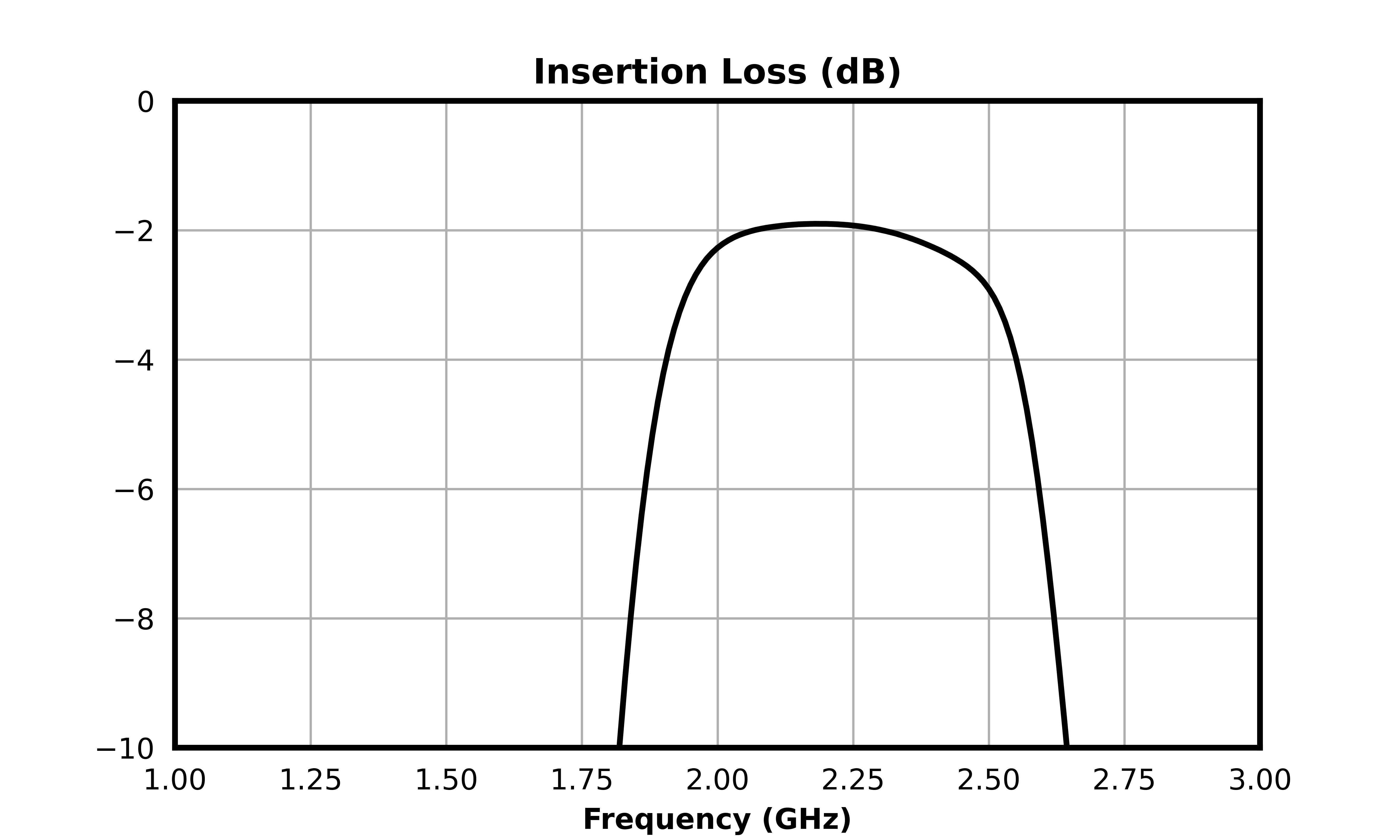 MFBP-00161GSM1_Passive Glass 2.0 - 2.5 GHz Surface Mount Bandpass
